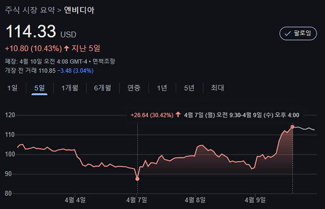 나스닥 역대급 대폭등