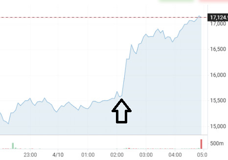 나스닥 역대급 대폭등