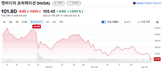 엔비디아 200달러 달성기원 8일차