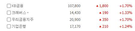 오늘 코스피 지수 올린 큰주식들