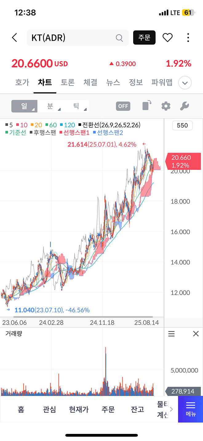 미국에 상장된 KT