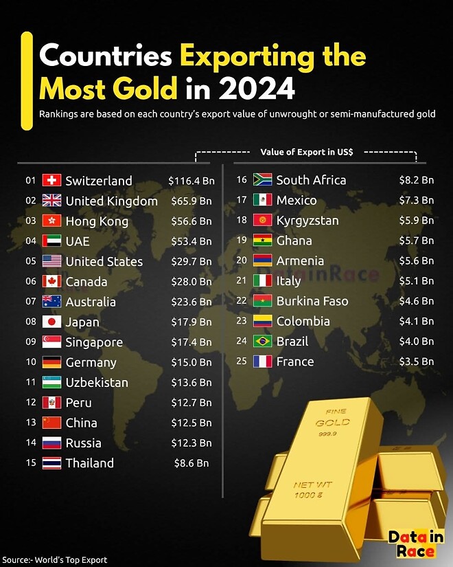 작년에 가장 많은 금🟡을 수출한 나라는 어디일까