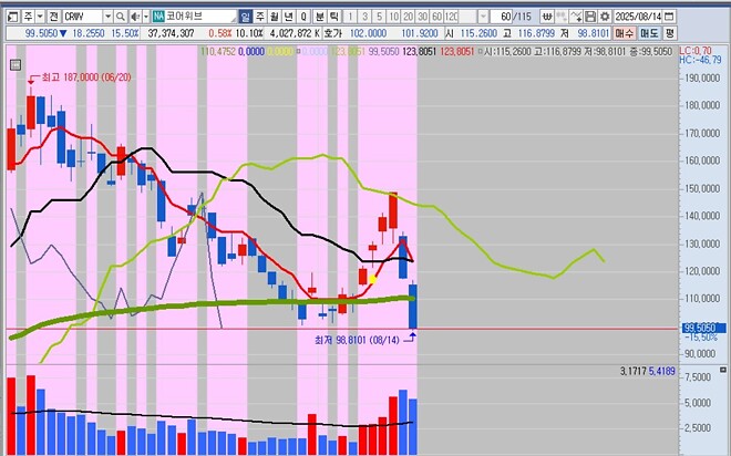 어제 미장...ㄷㄷㄷ