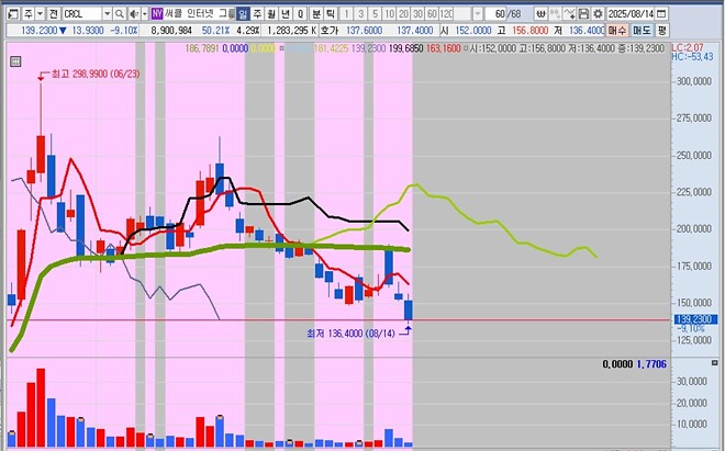 어제 미장...ㄷㄷㄷ