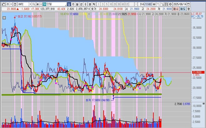 어제 미장...ㄷㄷㄷ