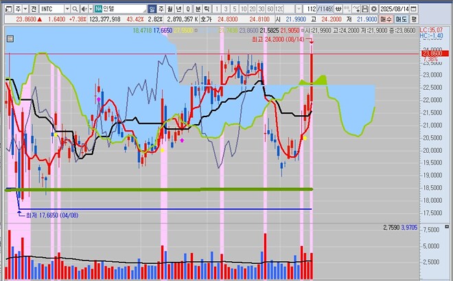 어제 미장...ㄷㄷㄷ