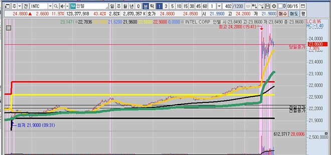 어제 미장...ㄷㄷㄷ