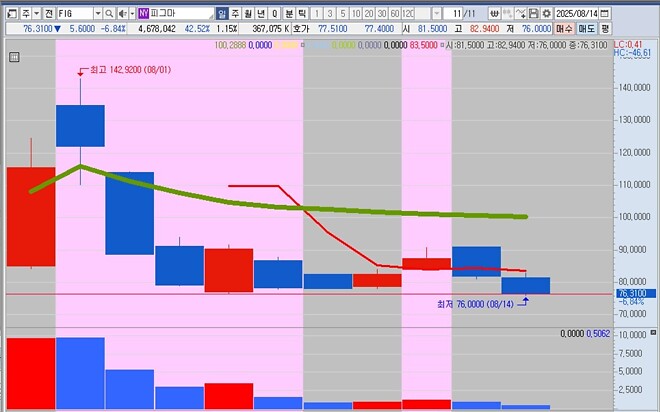 어제 미장...ㄷㄷㄷ