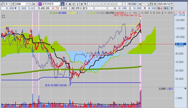 어제 미장...ㄷㄷㄷ