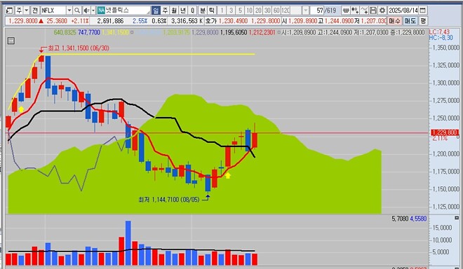 어제 미장...ㄷㄷㄷ
