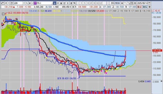 버핏 형이 좋아하는 주식들...ㄷㄷㄷ