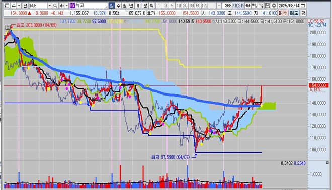 버핏 형이 좋아하는 주식들...ㄷㄷㄷ