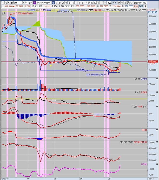 버핏 형이 좋아하는 주식들...ㄷㄷㄷ