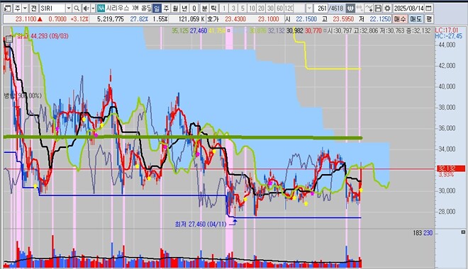 버핏 형이 좋아하는 주식들...ㄷㄷㄷ