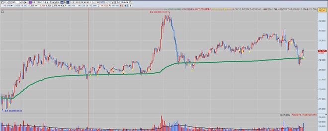 수요 없는 공급 2탄: VWAP 지표를 차트에 넣어보자