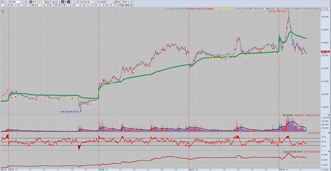 수요 없는 공급 2탄: VWAP 지표를 차트에 넣어보자