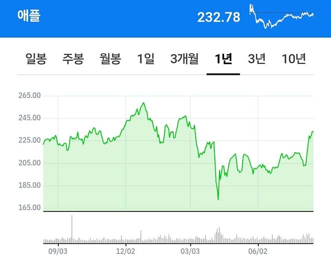 워렌 버핏, 애플🍎 주식 5조5억원 규모 매도했다