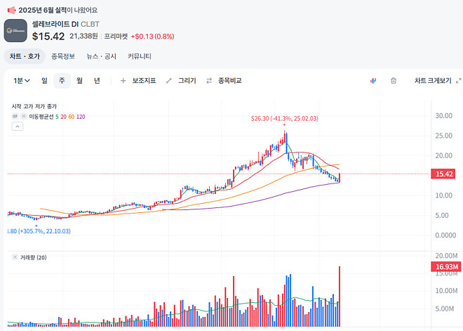 추천아님, 티커만) 지금이 가장 싼 가..?