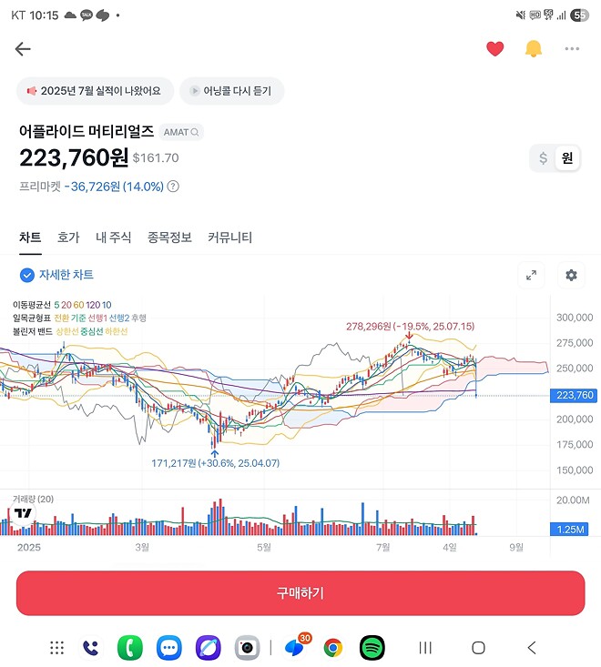 미국 반도체 소부장주 중 엄청 떨어진 것