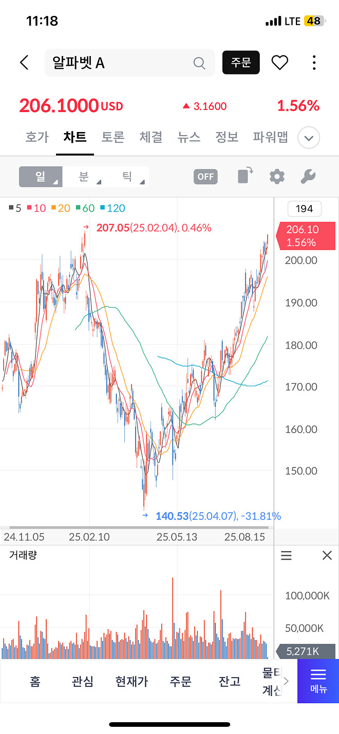 구글은 전 고점 돌파를 할것인가?