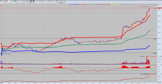 VWAP 밴드, 어라? 이게 되네...ㅋㅋㅋ