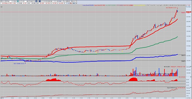 VWAP 밴드, 어라? 이게 되네...ㅋㅋㅋ