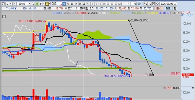 이 주식들, 이렇게 빠질 일인가?