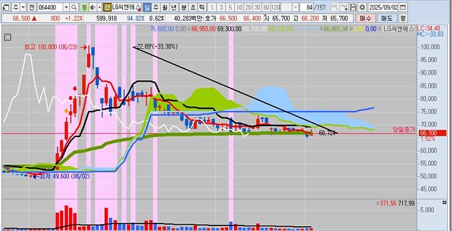 이 주식들, 이렇게 빠질 일인가?