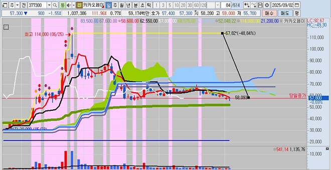이 주식들, 이렇게 빠질 일인가?