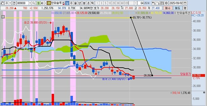 이 주식들, 이렇게 빠질 일인가?