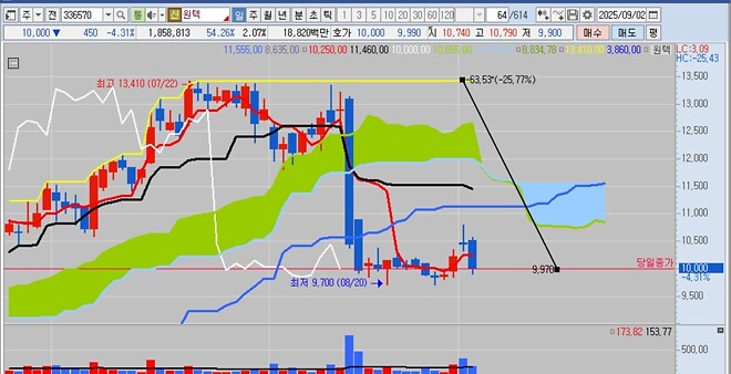 이 주식들, 이렇게 빠질 일인가?
