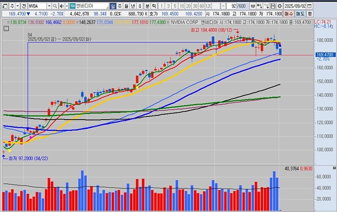 와... 미장 비상이다...