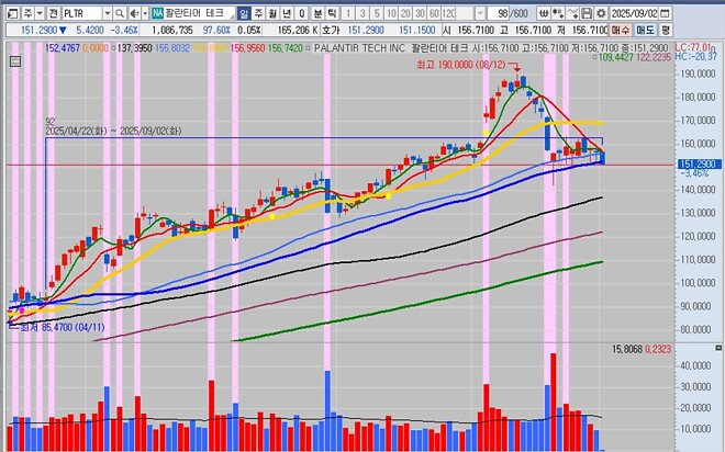 와... 미장 비상이다...