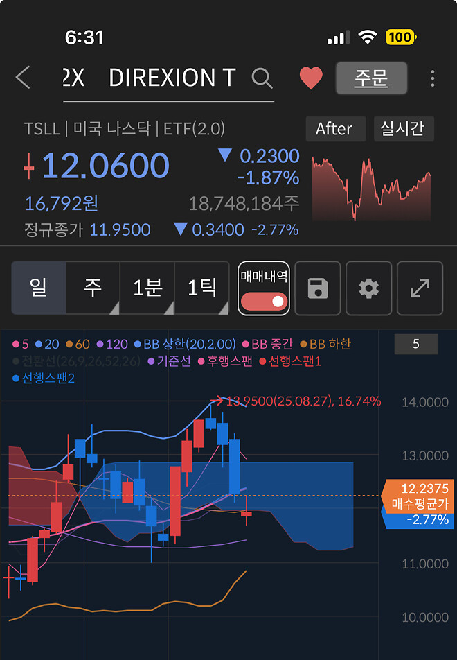 아직 손절안함  테슬라 -1.5 프로 엔비 -7 프로