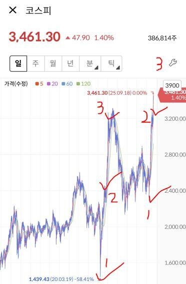 현재 국장, 코스피에 대한 개인적인 생각