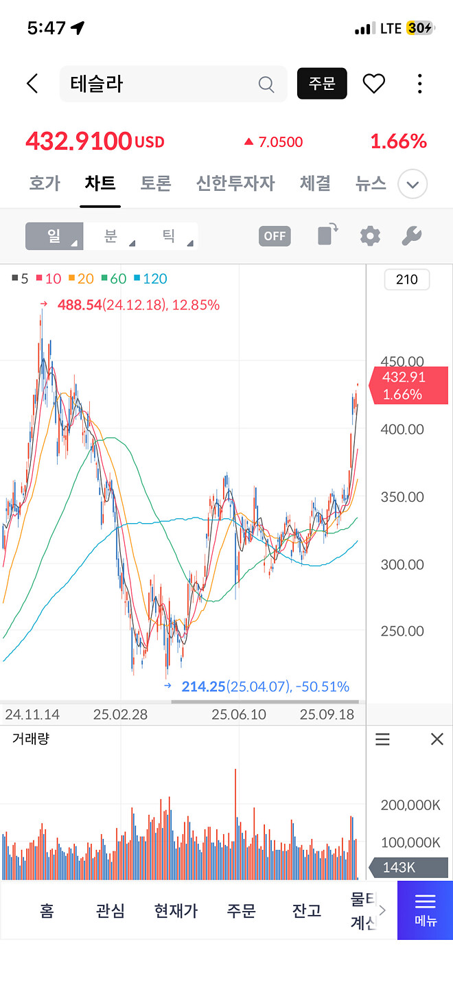 테슬라 500가즈아!!