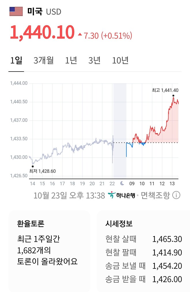 여러분 추카해 주세요 제가 드뎌 1440원을 넘겼습니다ㅡㅡ