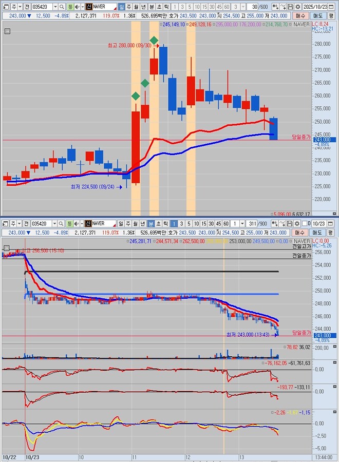 NAVER, 개잡주 근황