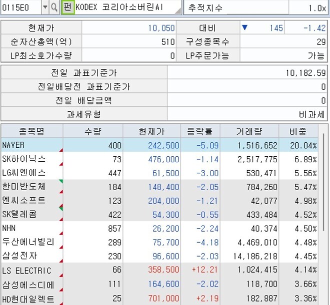 NAVER, 개잡주 근황
