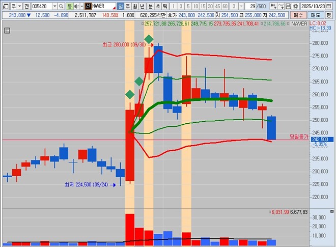 NAVER, 개잡주 근황