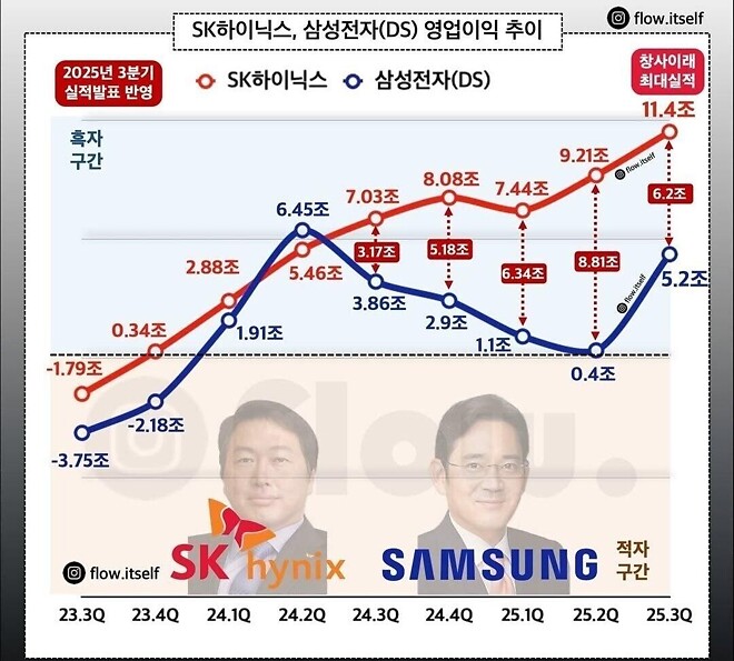 하이닉스 vs 삼전 영업이익 추이