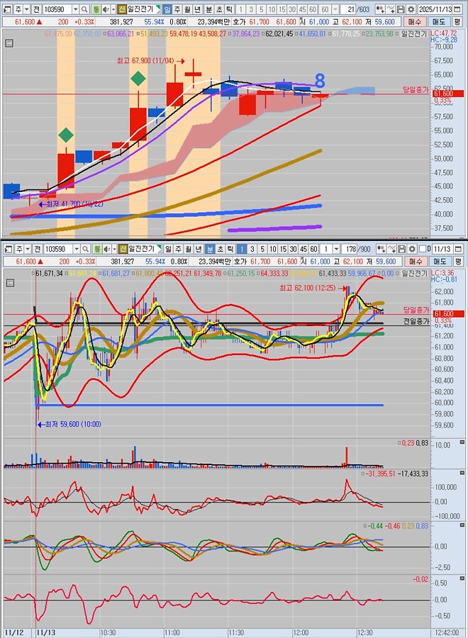 전력은 아직도 배가 고픈 듯