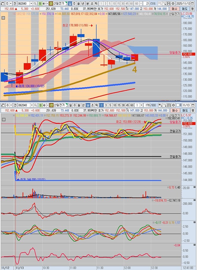 전력은 아직도 배가 고픈 듯