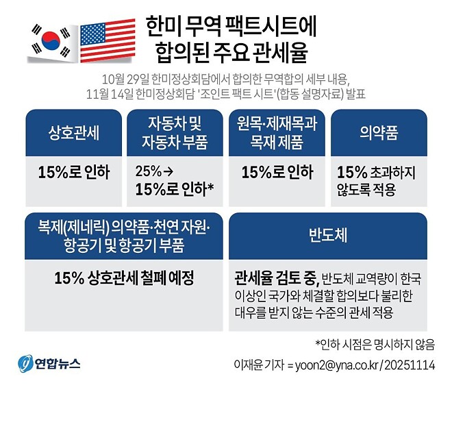 한미 합의된 주요관세율