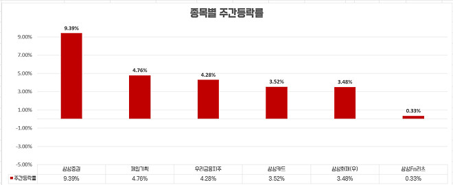 이번 주....주간 결산