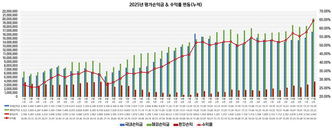 이번 주....주간 결산