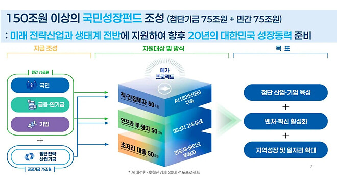 11월 17일 글로벌 소식 (관세 다시 폐지, 150조 국민성장펀드, 피터틸은 지금)