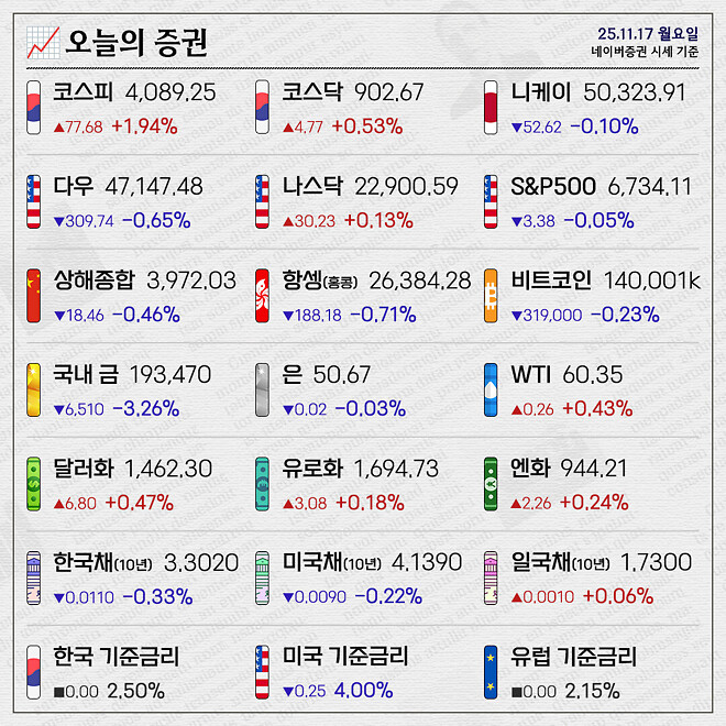 경제 뉴비를 위한 오늘의 경제뉴스 요약(251117)