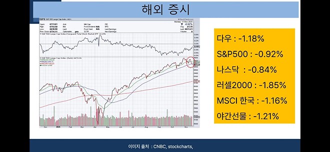 미국 🇺🇸 증시