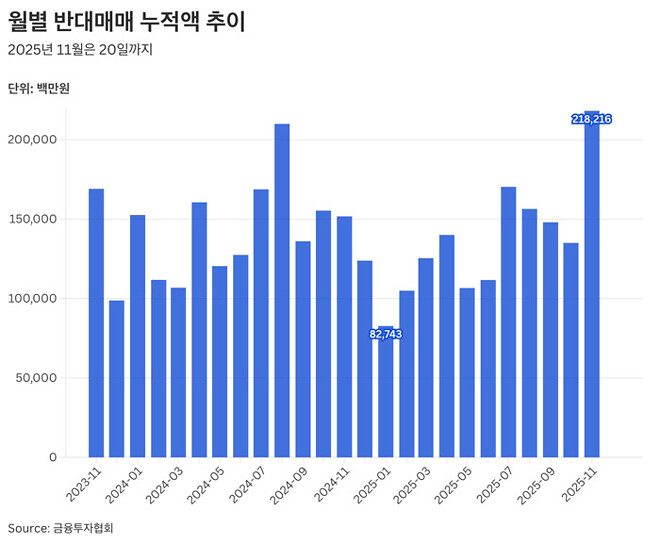 11월 24일 글로벌 소식 (엔비디아 입장문 발표, 역대최고 반대매매, 이번 주 일정?)